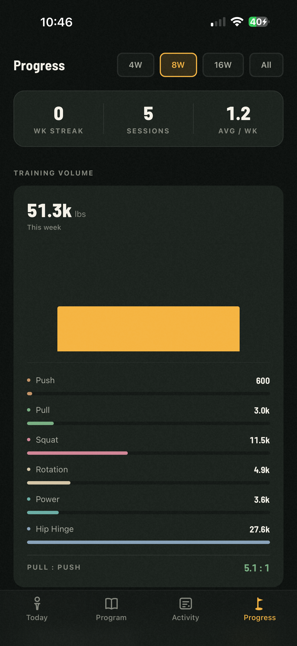 GolfBod's Progress tab: weekly streak, sessions, and training volume by type of movement